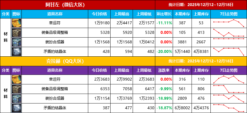 【物价统计-第15期】需求不足全线拉低，刚需材料考验定力