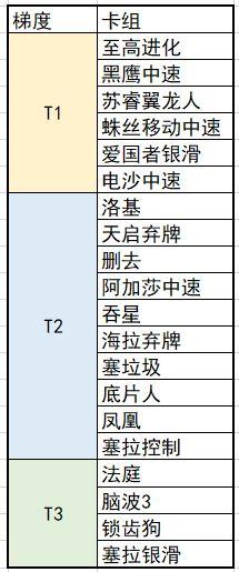 S3W4无限天梯环境周报&冠军卡组推荐