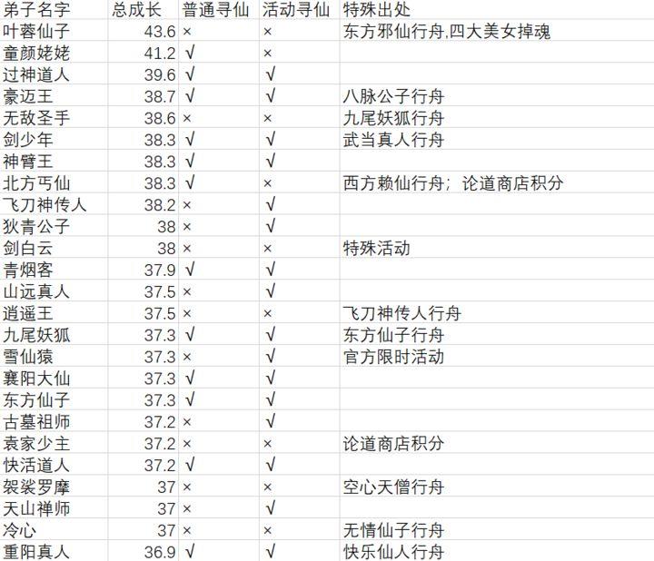 【官方攻略】弟子数据与简单分析