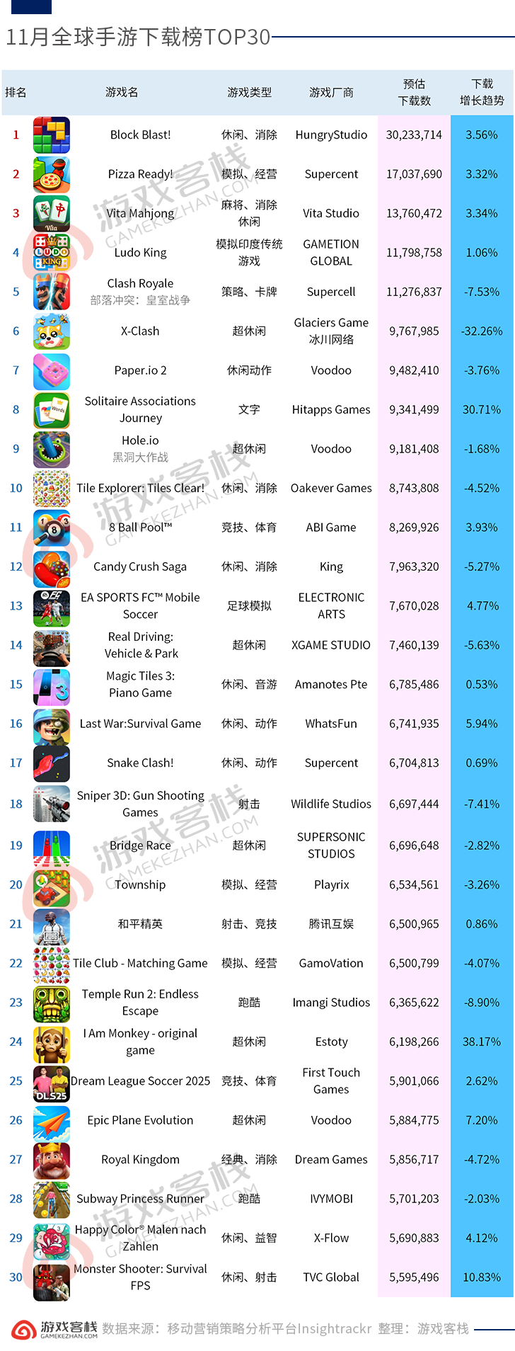 11月全球手游核心数据榜收入+下载+买量榜三维解读- 游戏客栈的动态- TapTap
