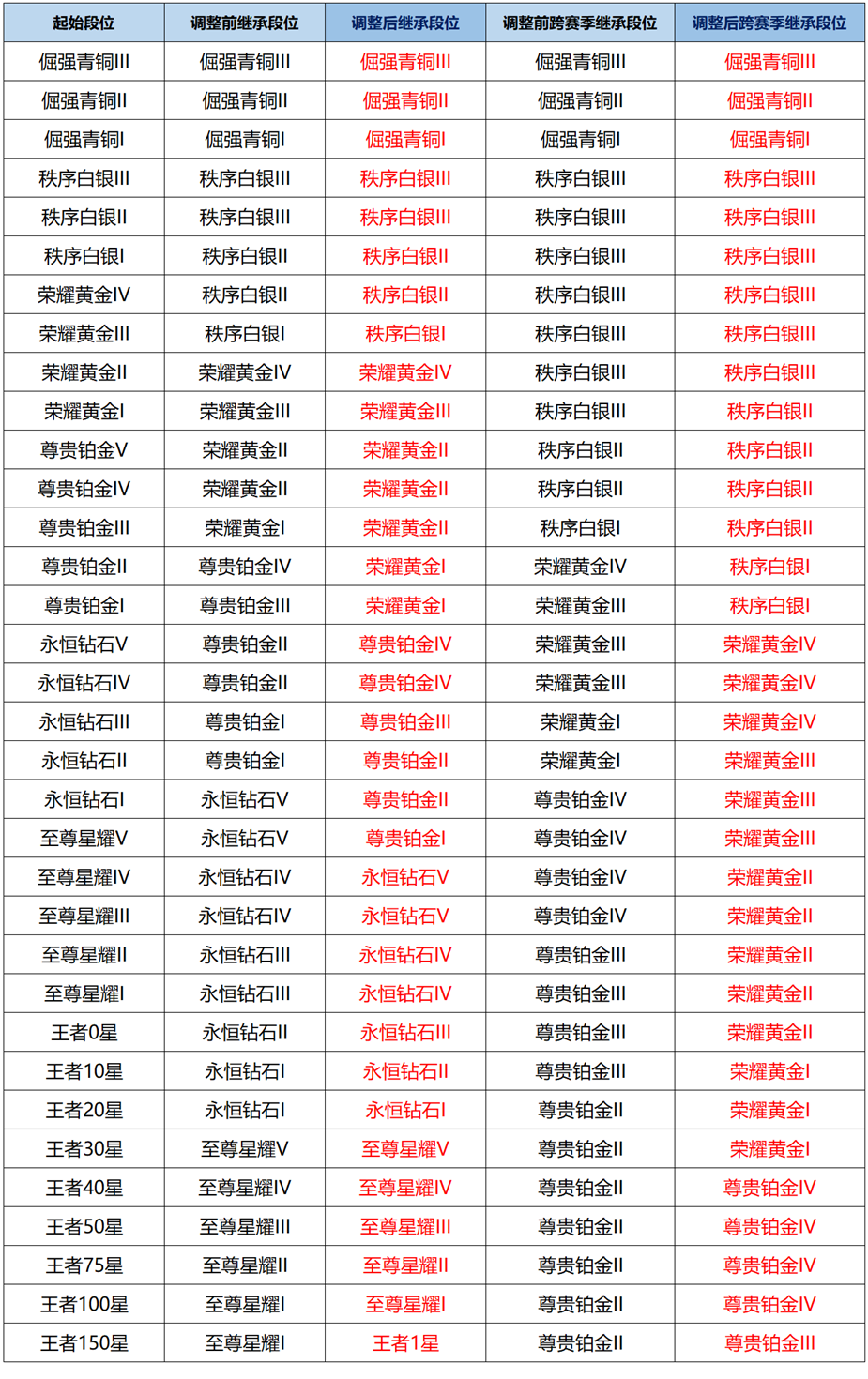 王者荣耀赛季继承调整