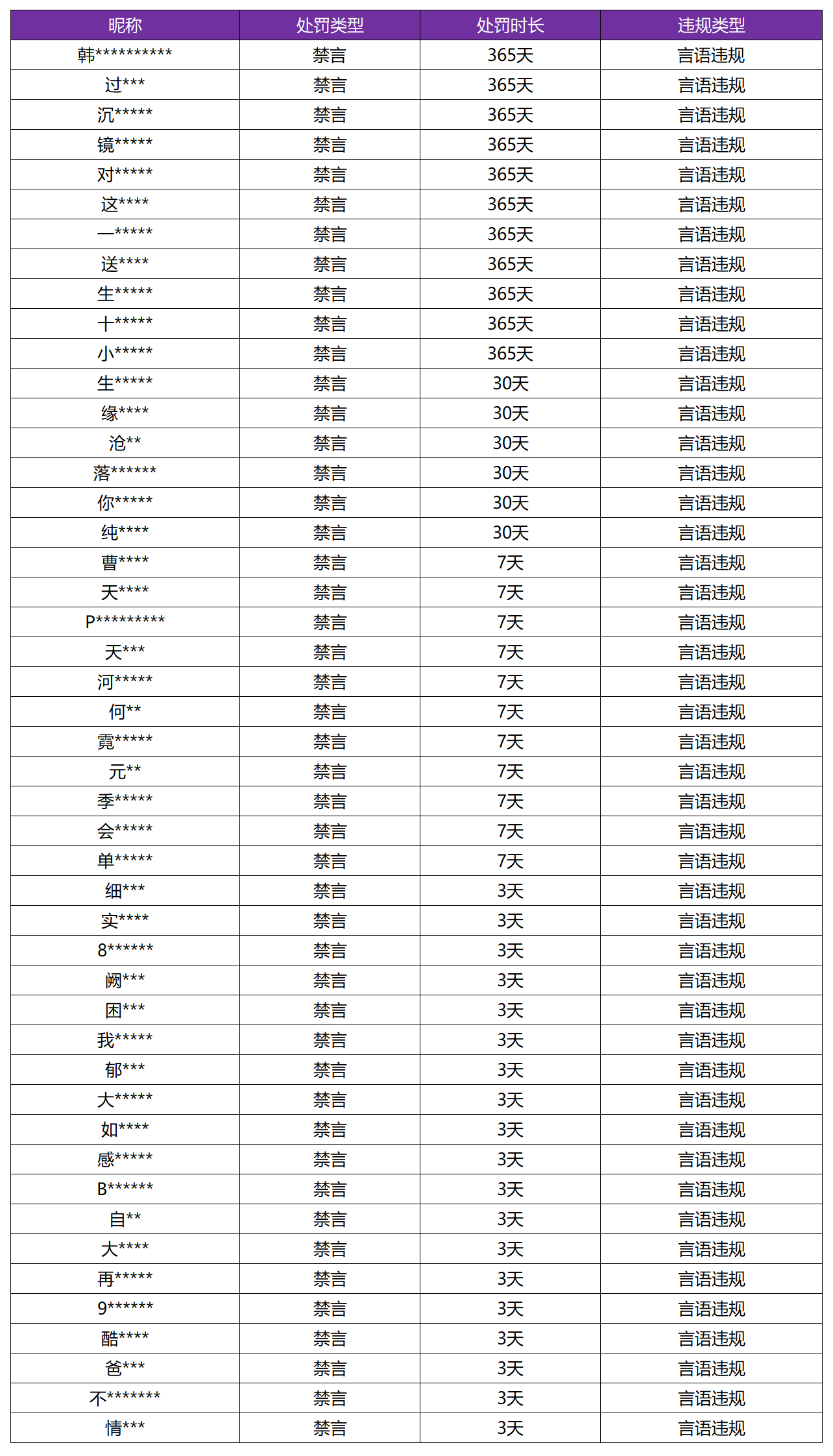 12月4日言语违规专项打击处罚公告