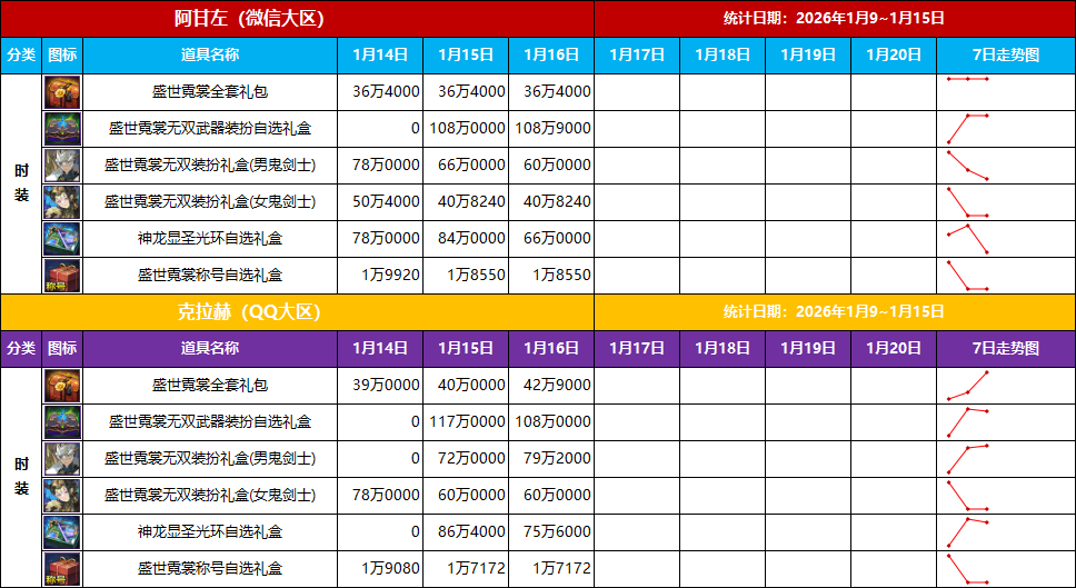 【盛世霓赏】上线第3天价格依然不稳定-专题物价统计(1月16日)