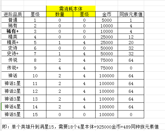 《命运守护：战歌》英雄升星详细介绍