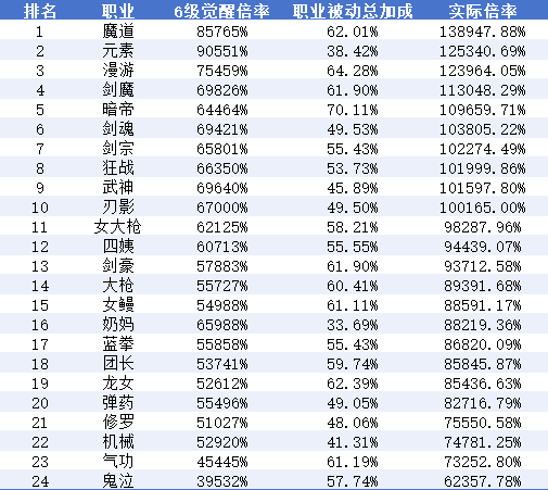 全职业觉醒技能强度分析，以及实际强度排行