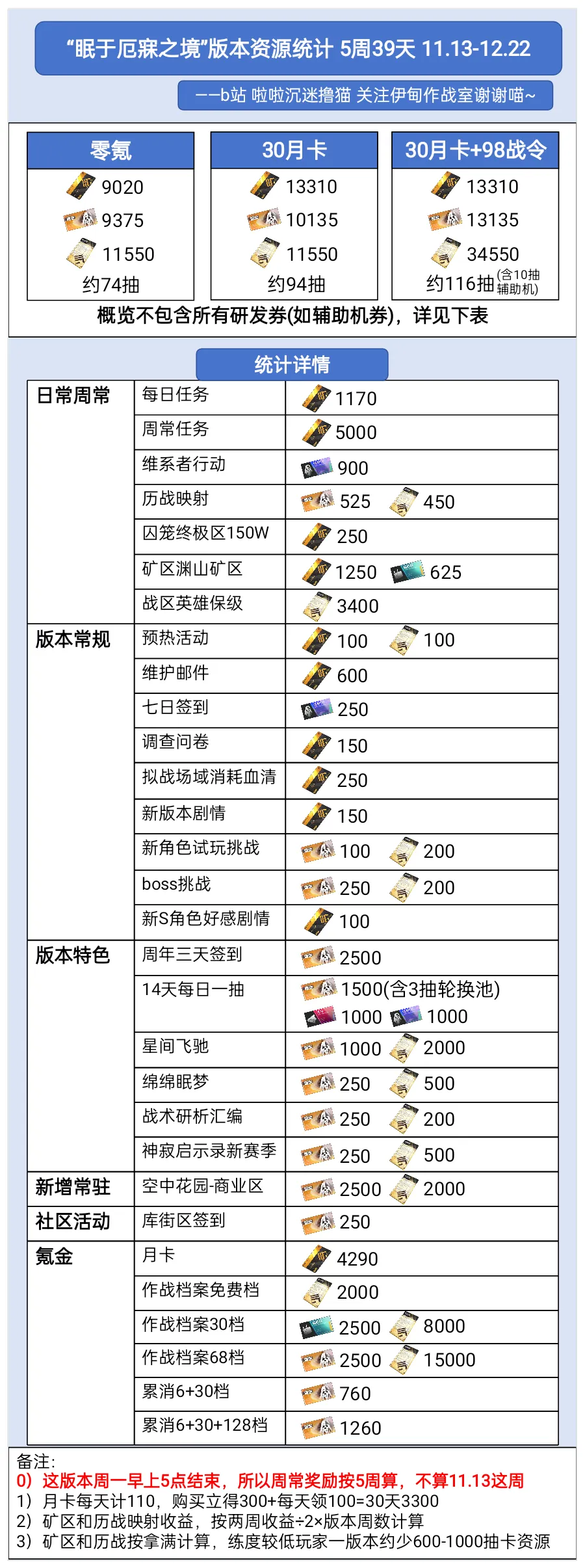 【伊甸作战室】「丽芙·霁梦」眠于厄寐之境版本奖励资源统计截图