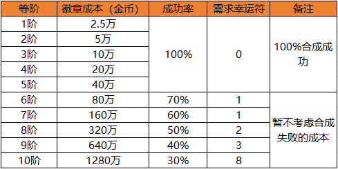 不要再浪费你的幸运符了，徽章合成这么做可以节省更多资源