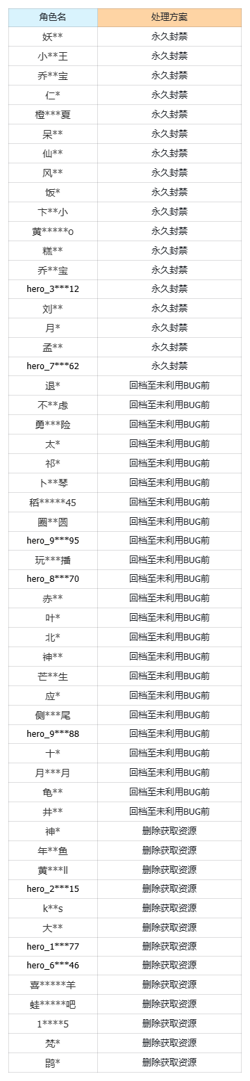 利用恶意bug获取资源处理公告