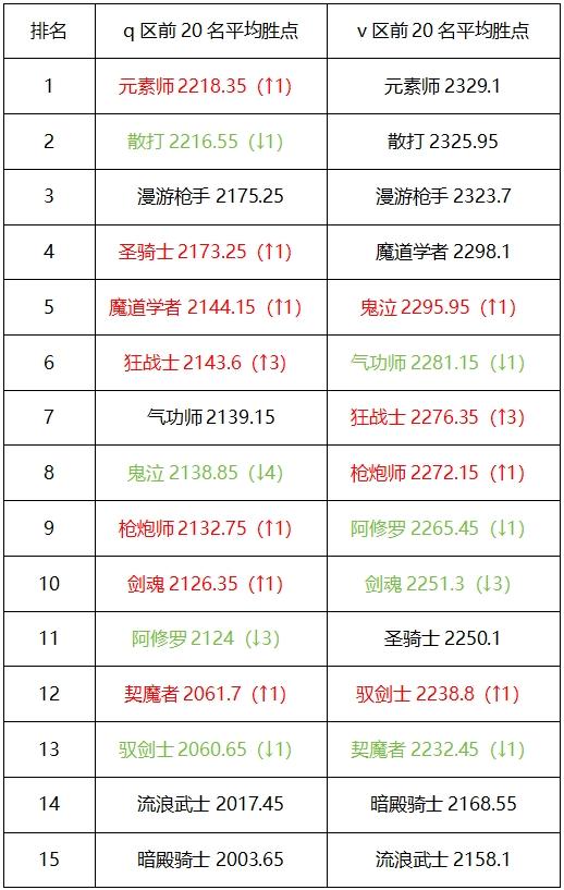 10月第三周周报，双鬼剑世界BOSS领跑，武神霸榜试炼之塔