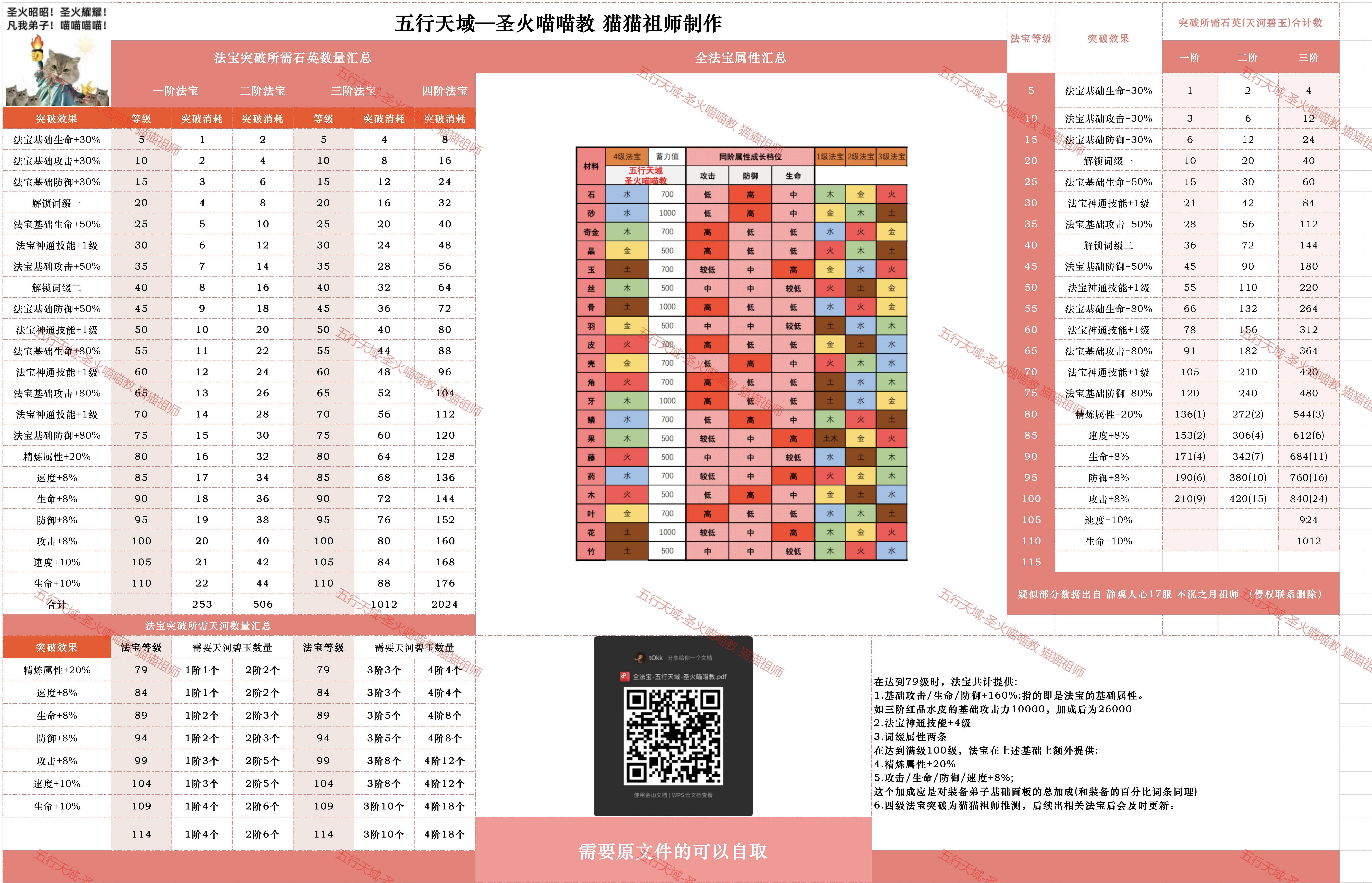 全法宝突破汇总
