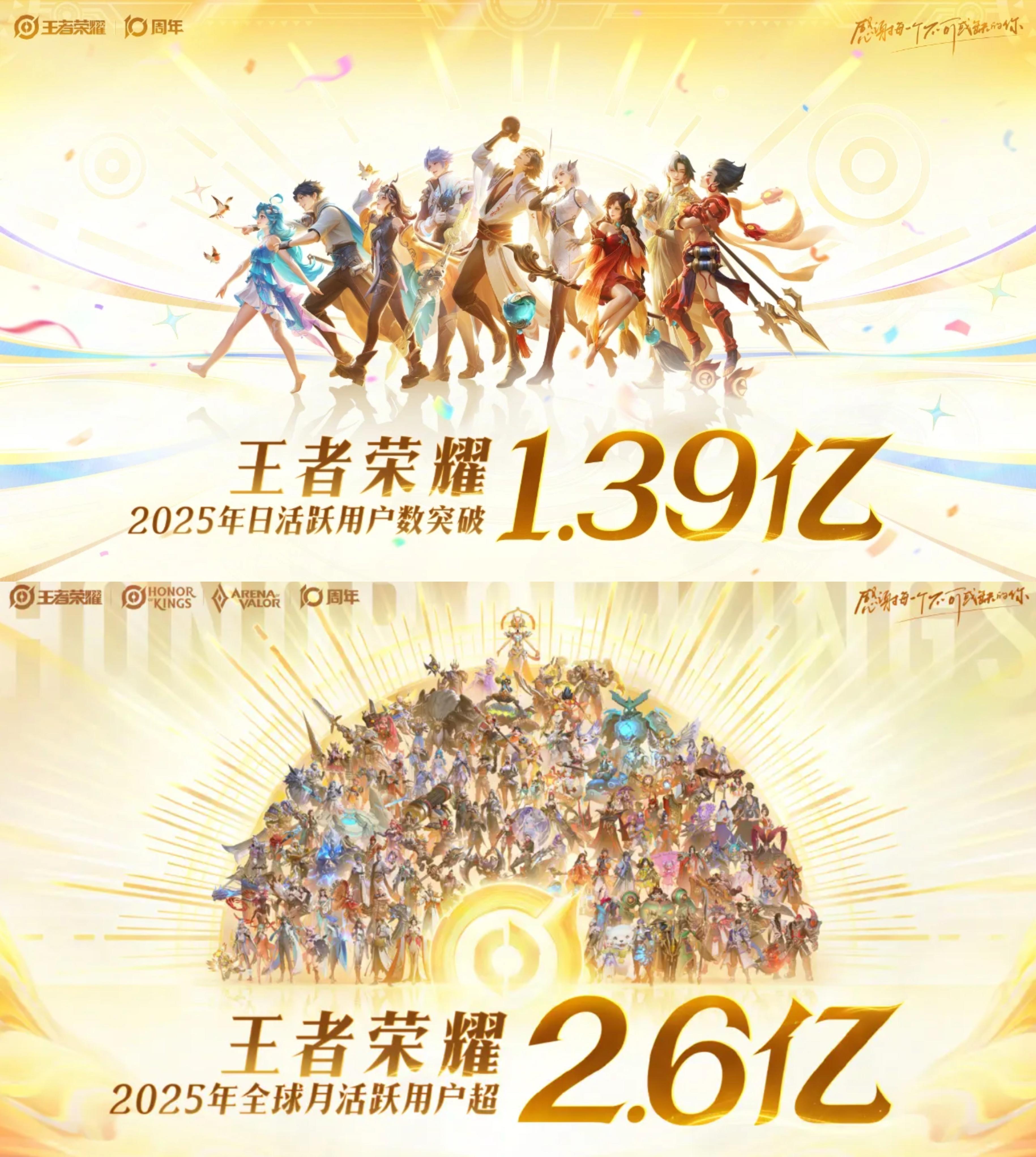 王者不愧是现象级手游！日活近1.4亿！