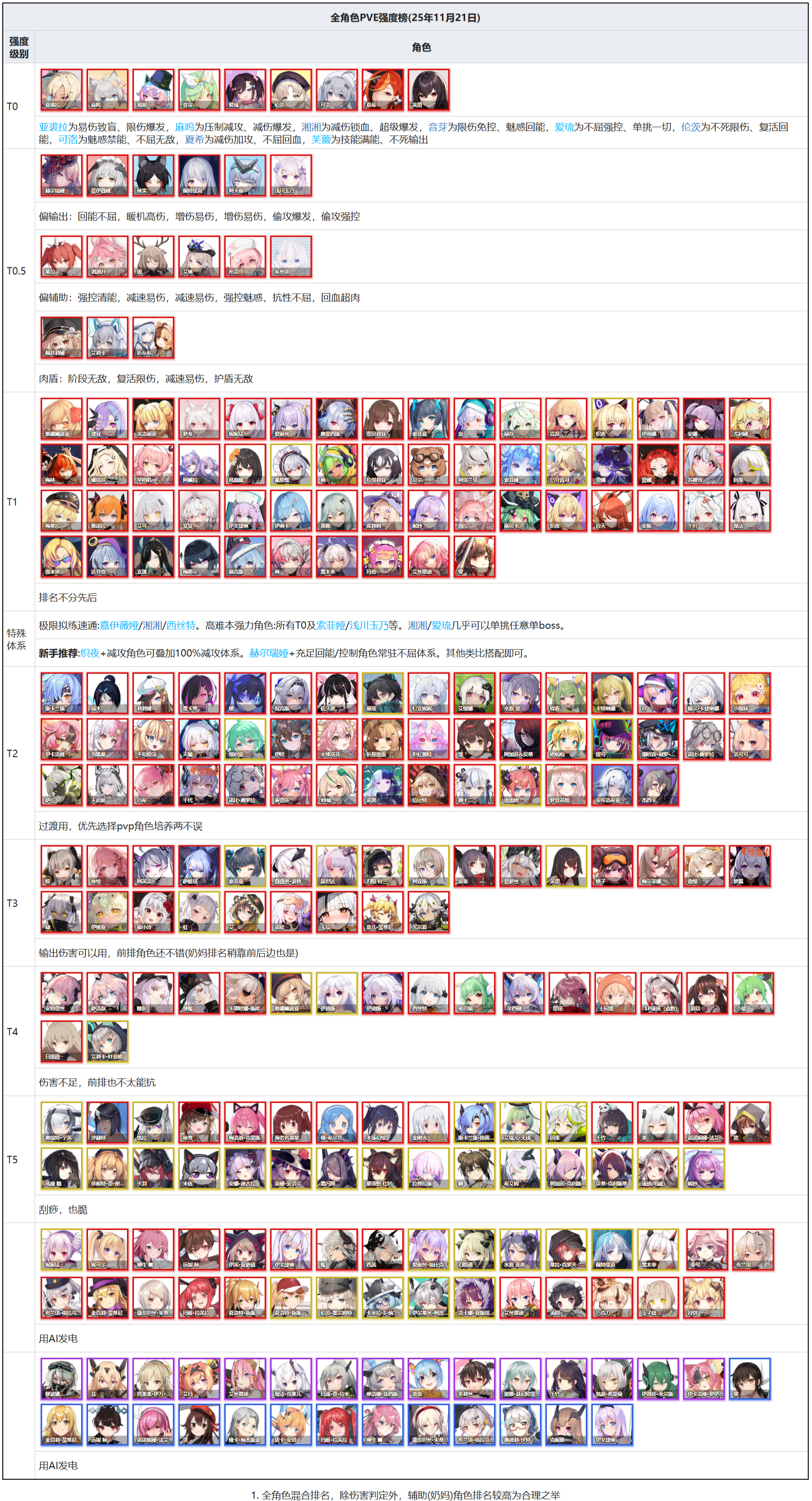 全角色PVE强度榜(持续更新)