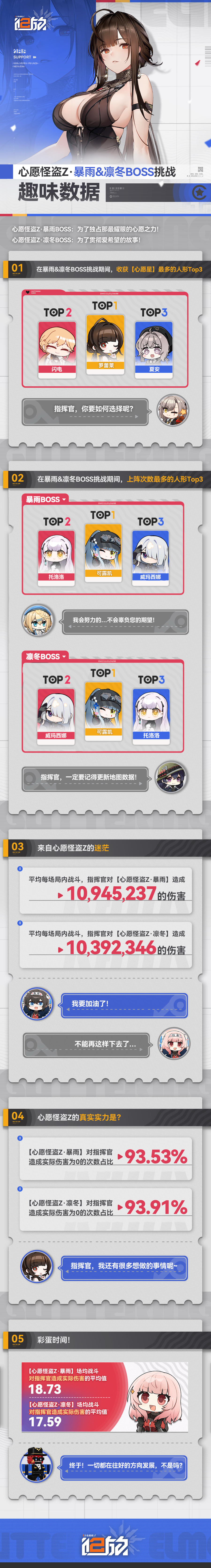 心愿怪盗Z·暴雨&凛冬BOSS挑战趣味数据新鲜出炉！