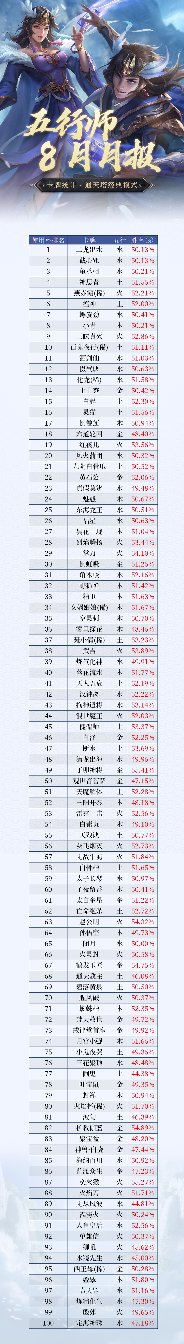 《五行师》2023年8月月报