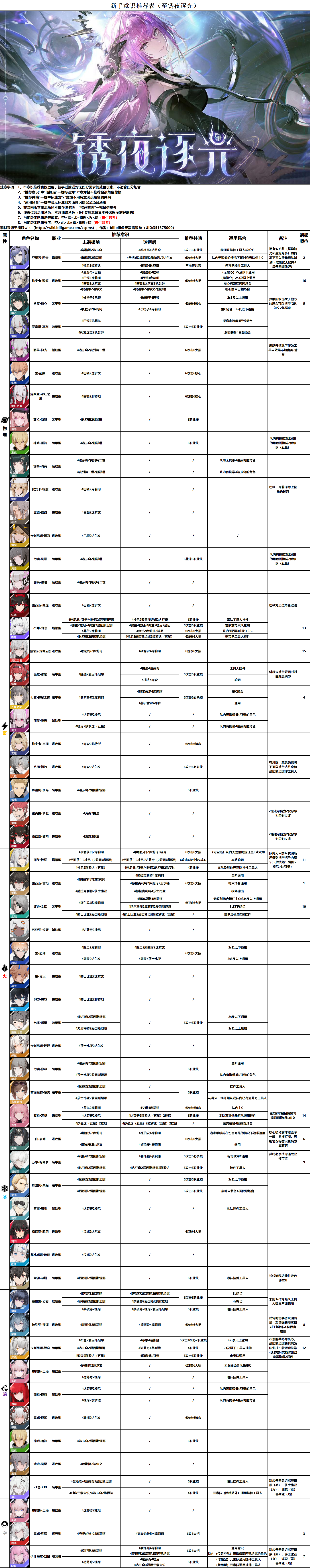 【锈夜逐光】新手意识推荐表