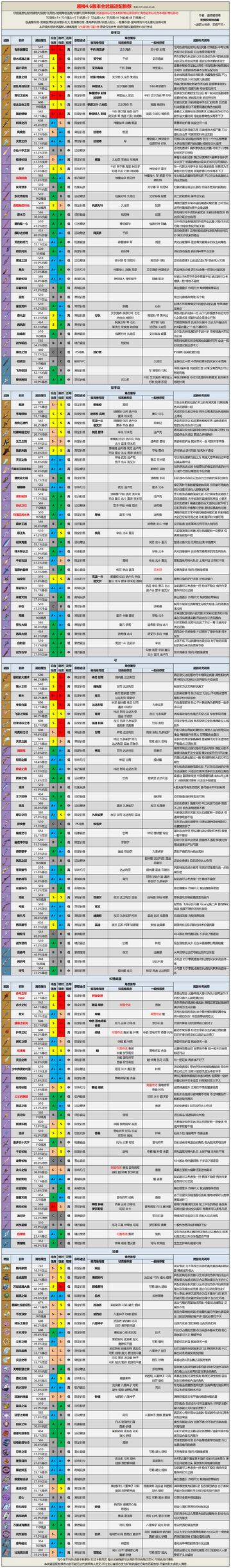 【V4.6攻略】4.6版本全武器评级适配推荐