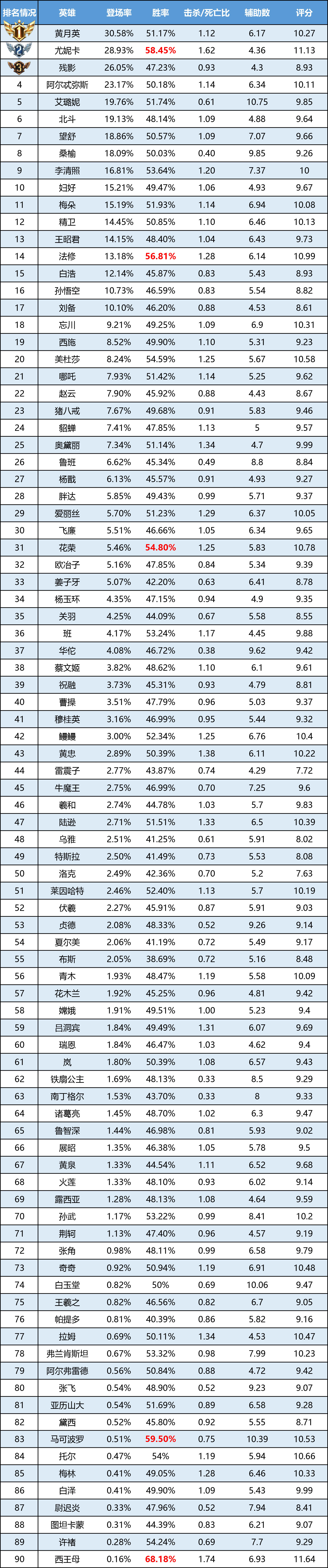 一周英雄榜单丨西王母胜率暴增，哪吒连续两周上榜胜率榜