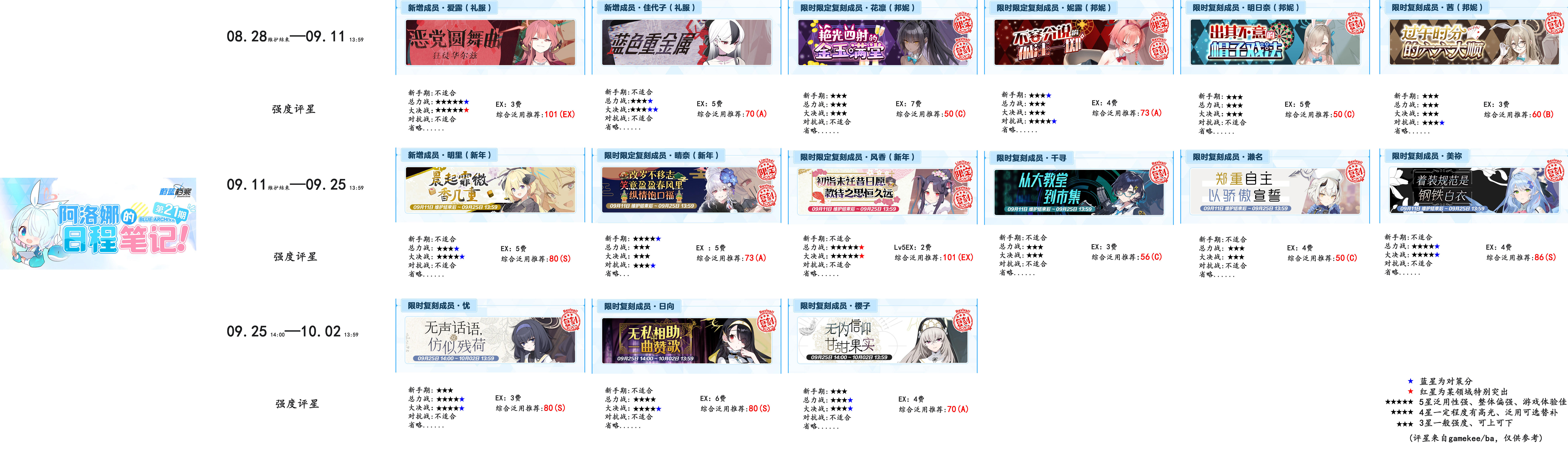 国服阿洛娜的日程笔记(第21期)角色强度一览