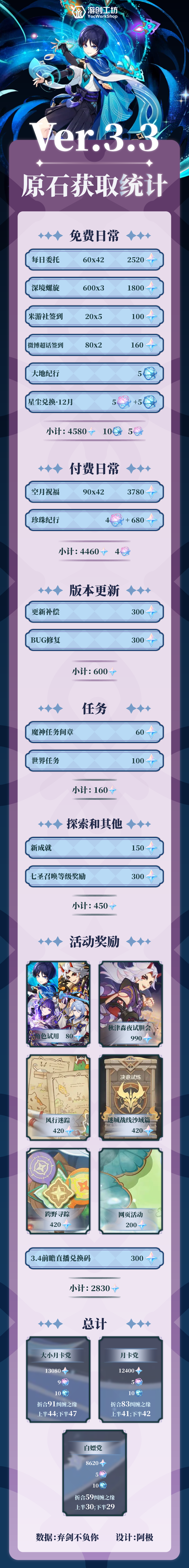 3.3版本原石统计——白嫖党可获8500＋原石！