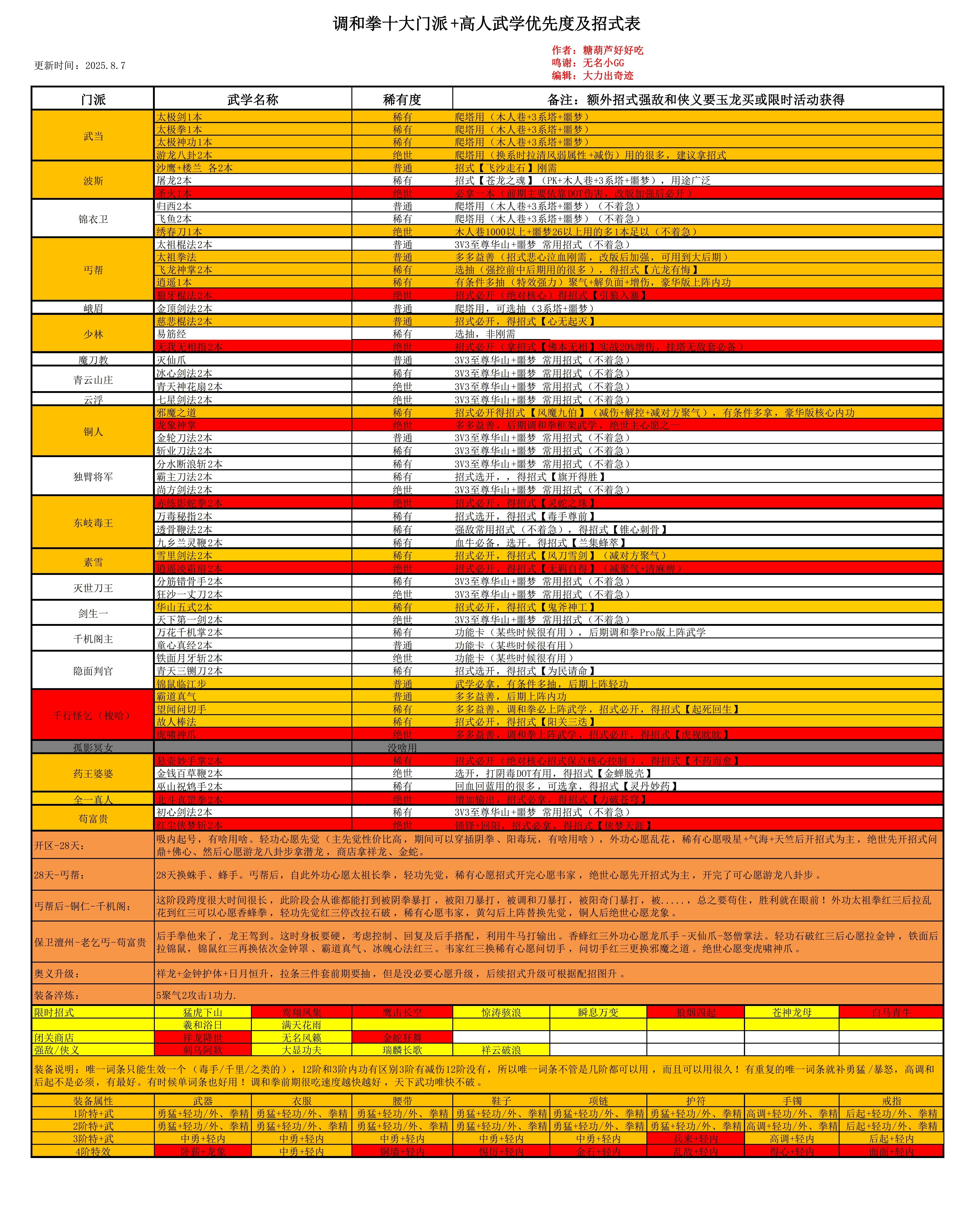 大家好我是糖葫芦好好吃，调和拳代言人，群里内附调和拳详细攻略，更是有调和拳一图流搭配，不懂的也可以直接问我提供详细规划和搭配，欢迎新老玩家加入。
#无名江湖 #无名江湖调和拳 #糖葫芦好好吃截图