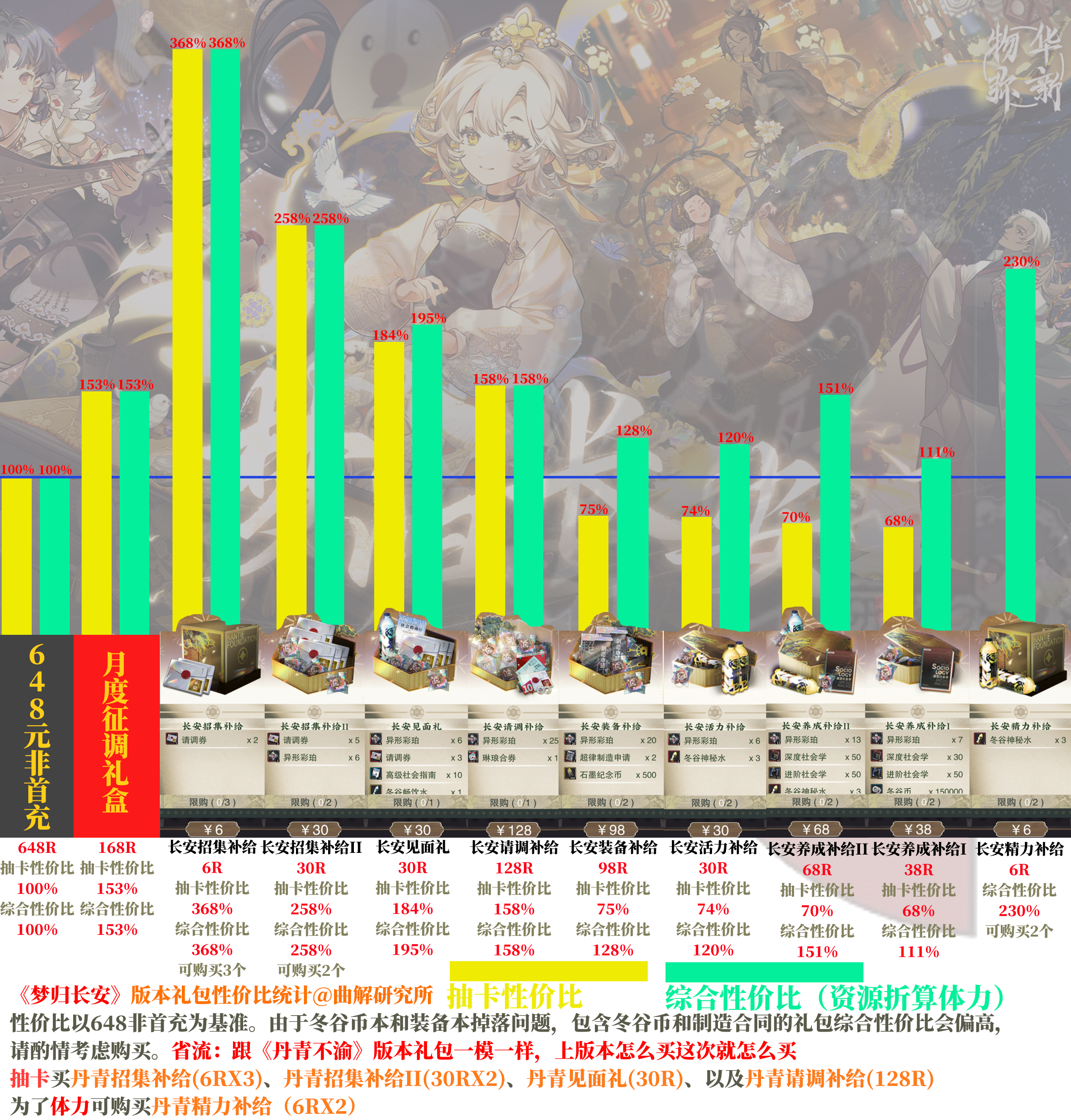 【物华弥新】梦归长安版本礼包性价比一览