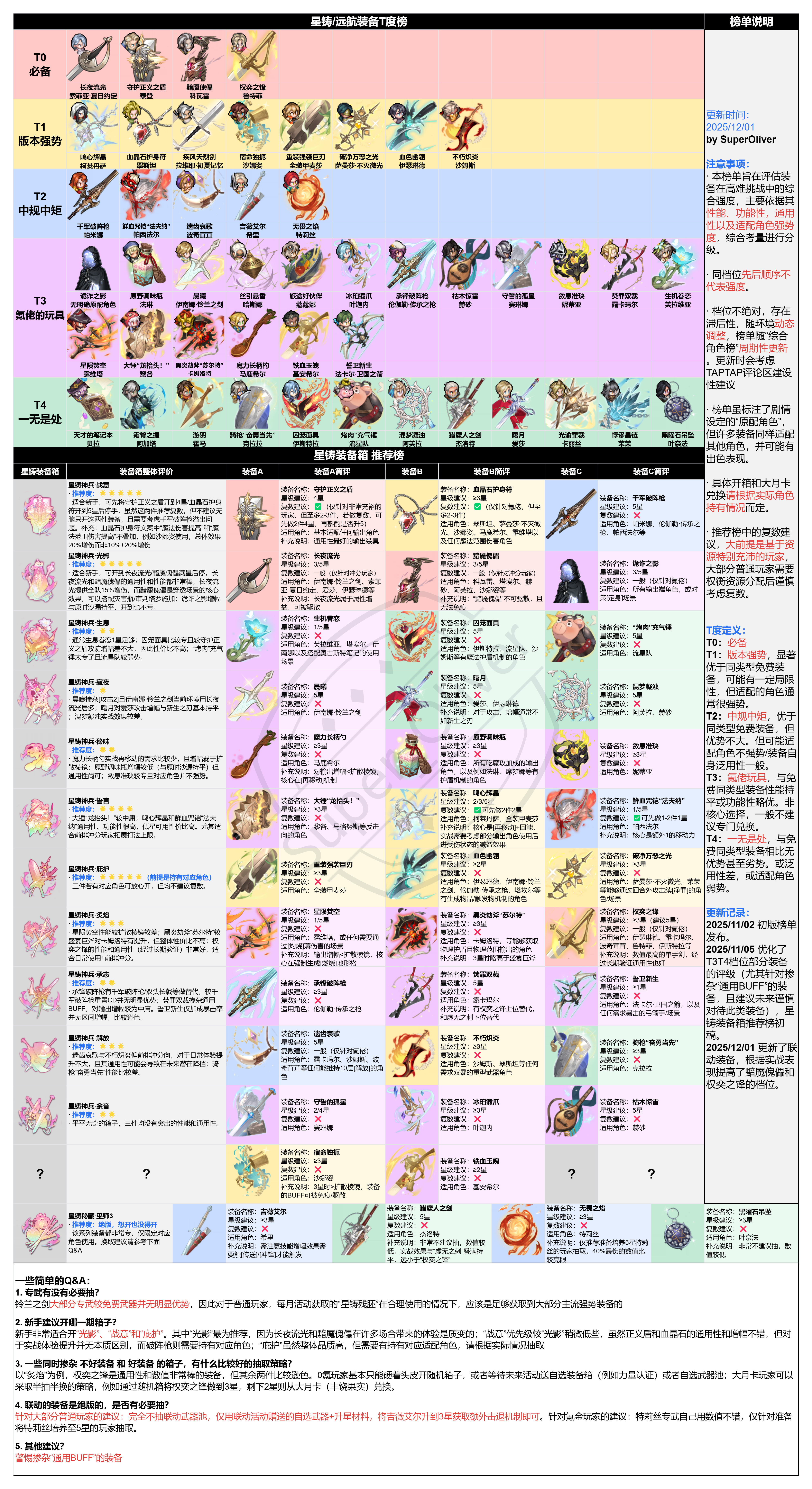 一个综合星铸装备强度榜（2025年12月）