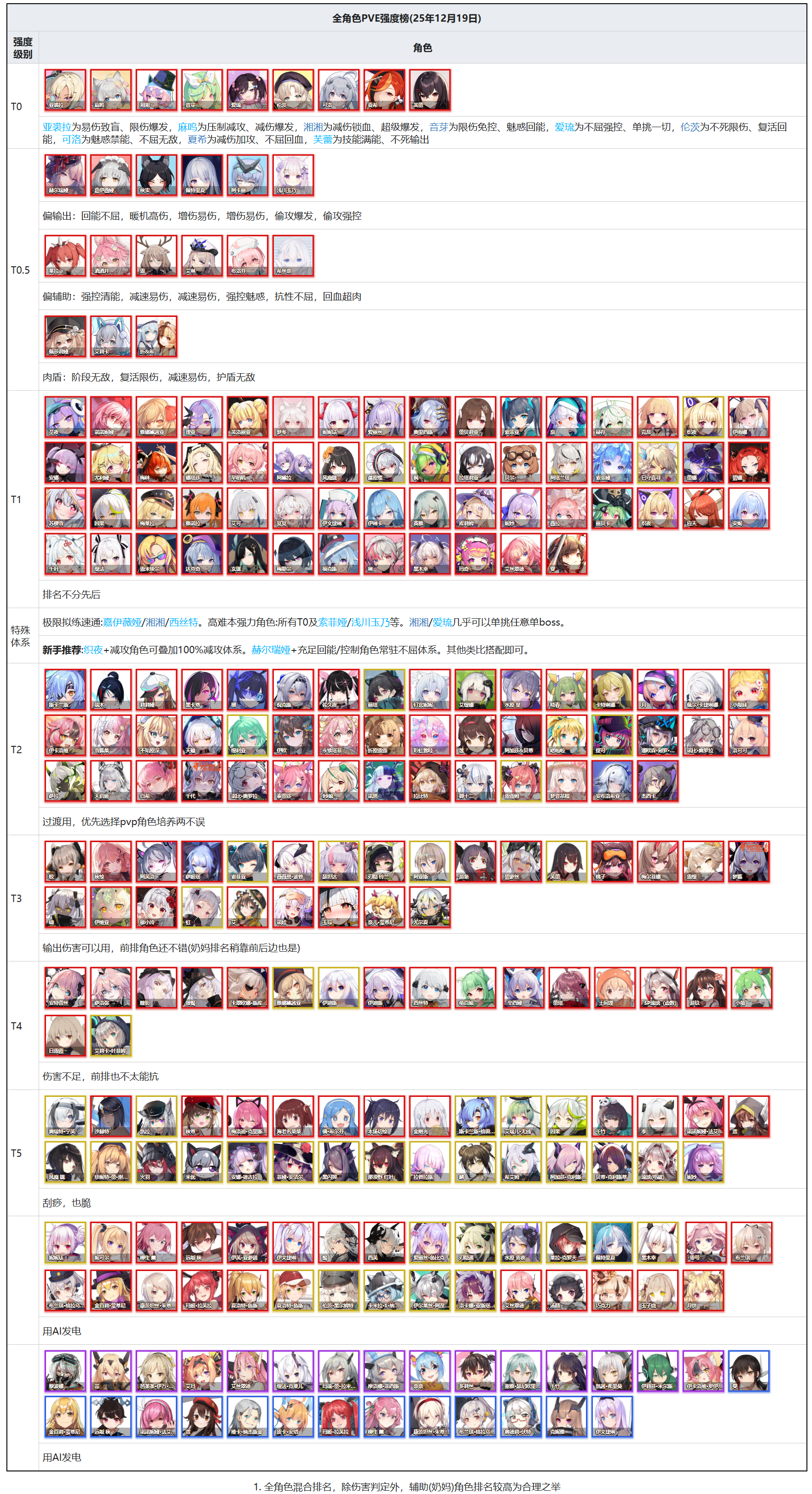 全角色PVE强度榜(持续更新)