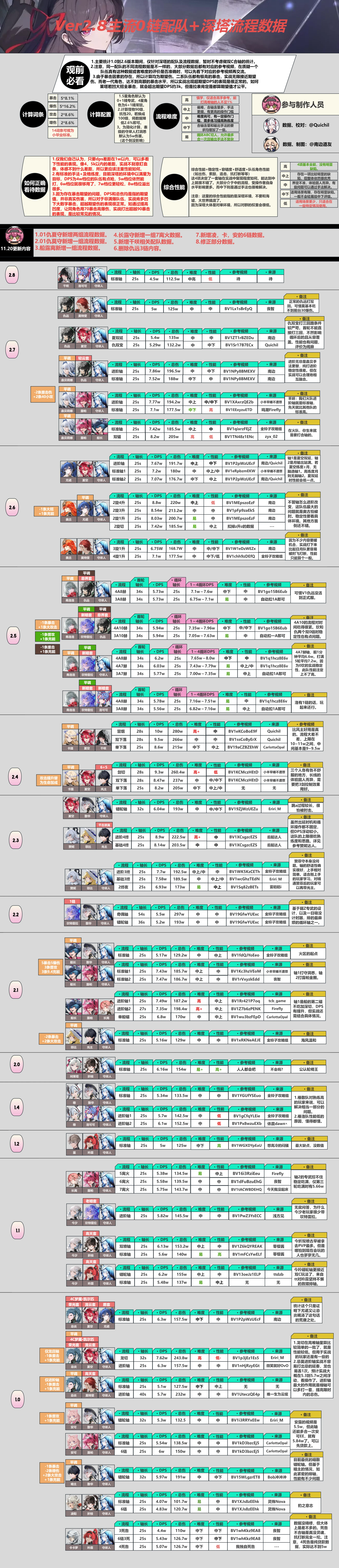 2.8版本，当前0链配队DPS（仅供参考）截图