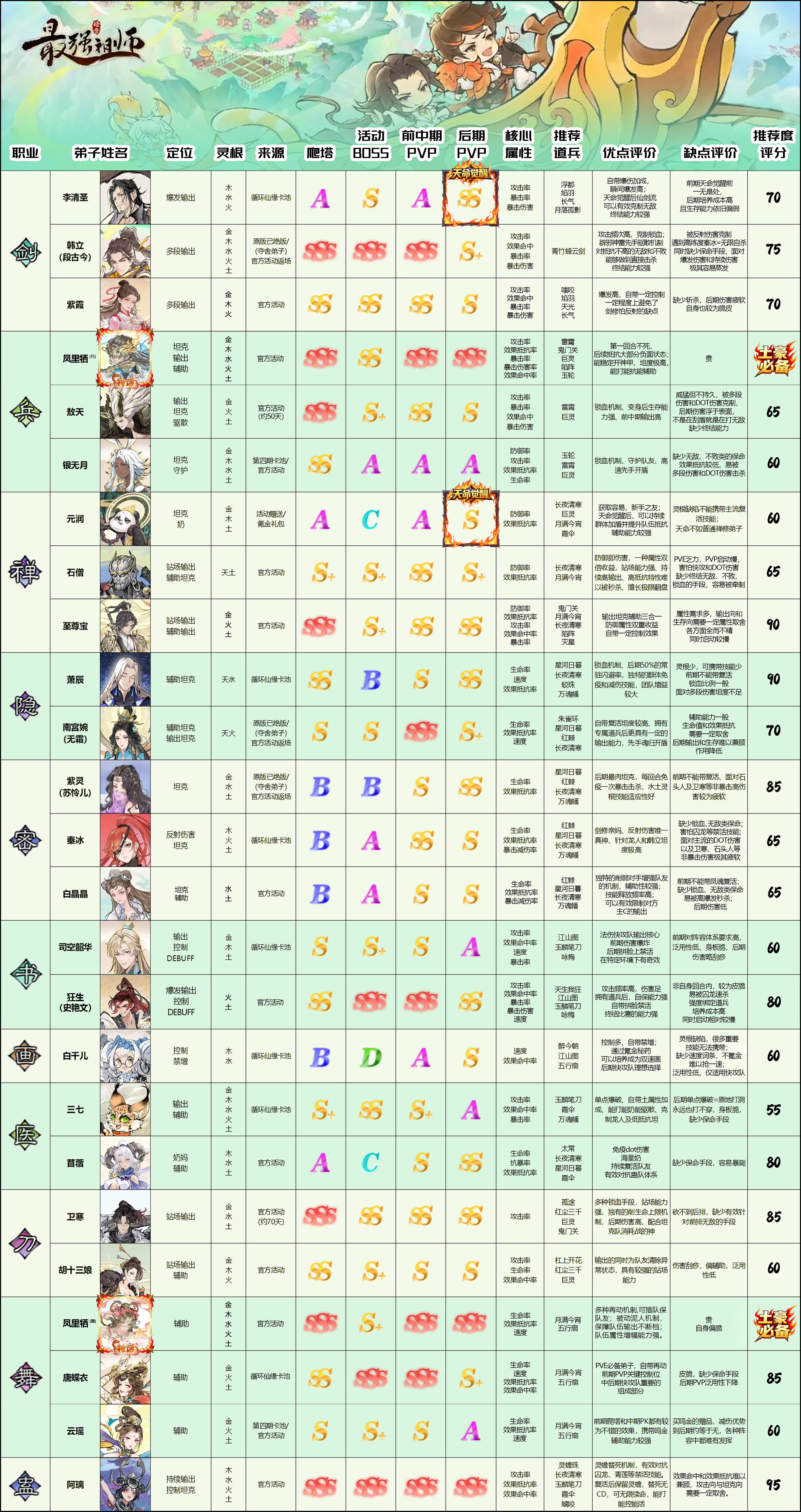 【新手参考】当前主流仙缘弟子评价及推荐度截图
