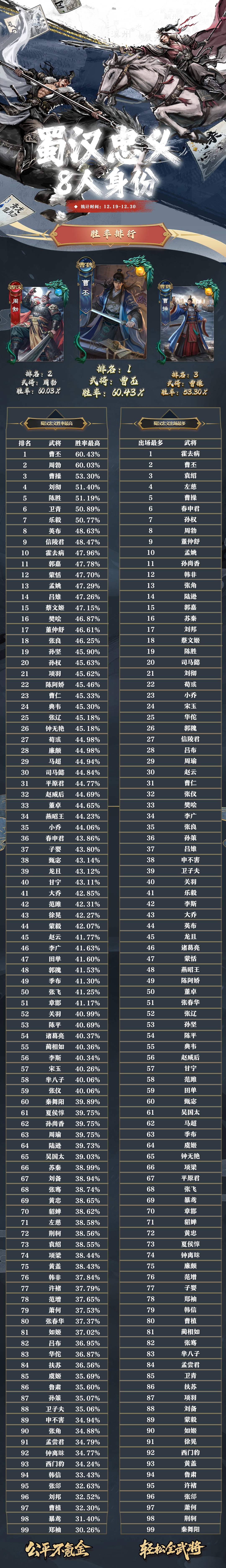 【名将杀】武将胜率排行第一期