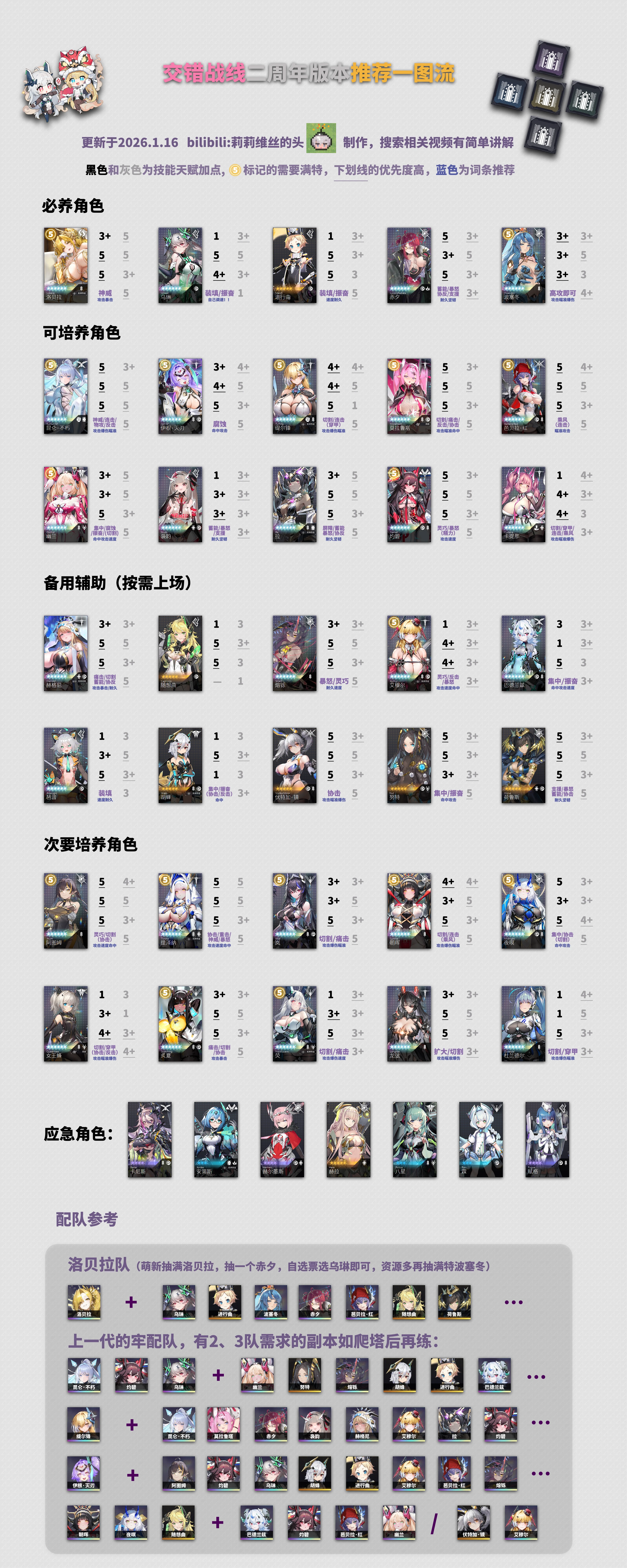 二周年配队养成交错攻略转载（b站）