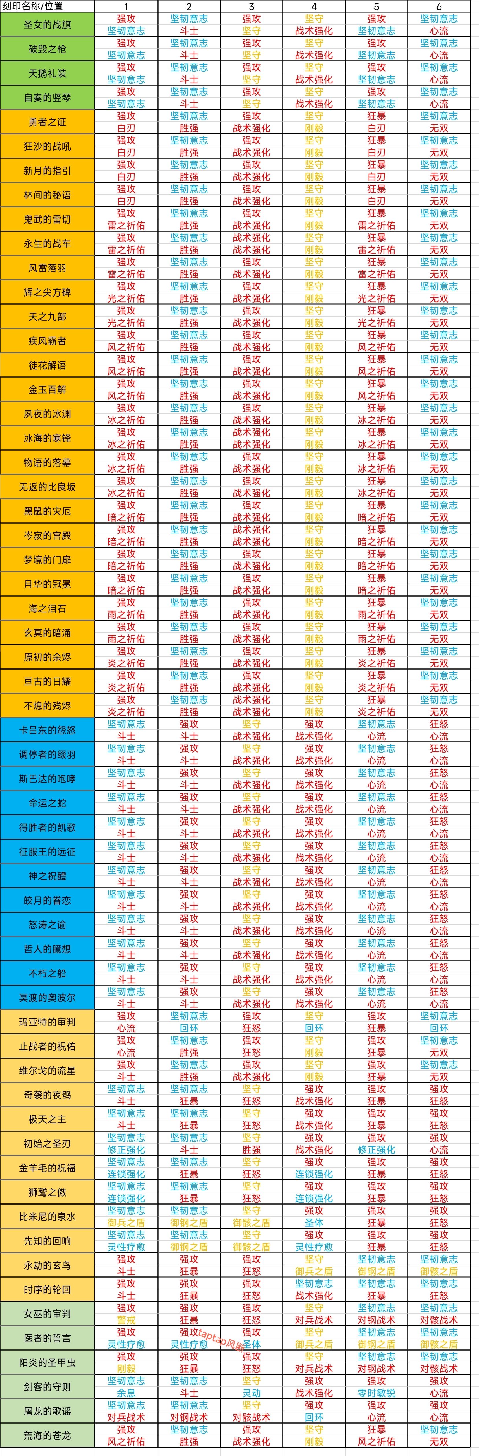 全五星刻印赋能固定词条图鉴(v3.5持续更新[不咕就更])