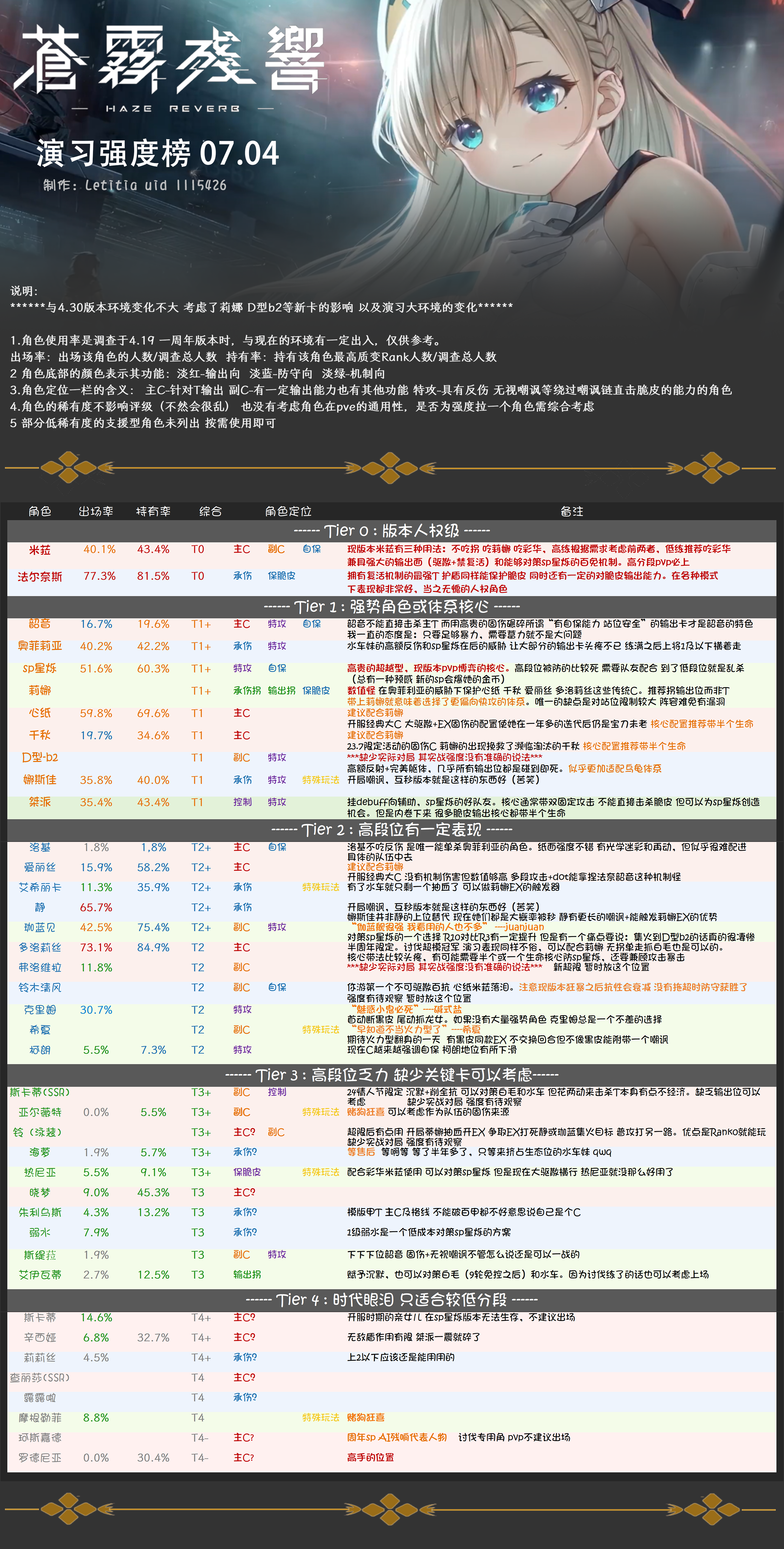 『苍雾残响』7.04节奏榜