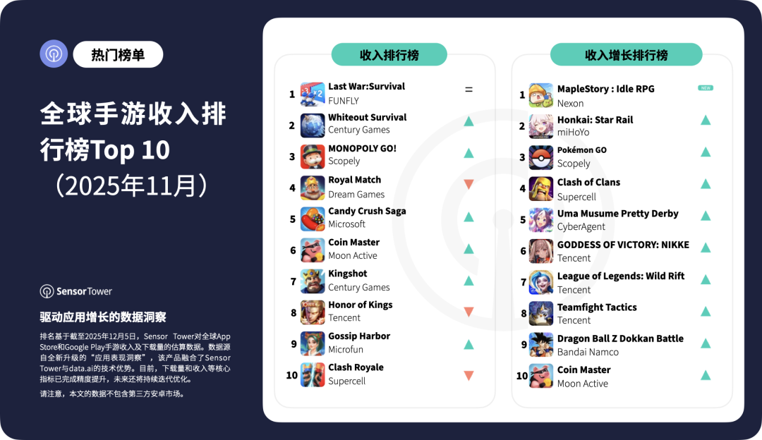 11月全球手游收入榜：Last War蝉联榜首；星铁登收入增长Top 2