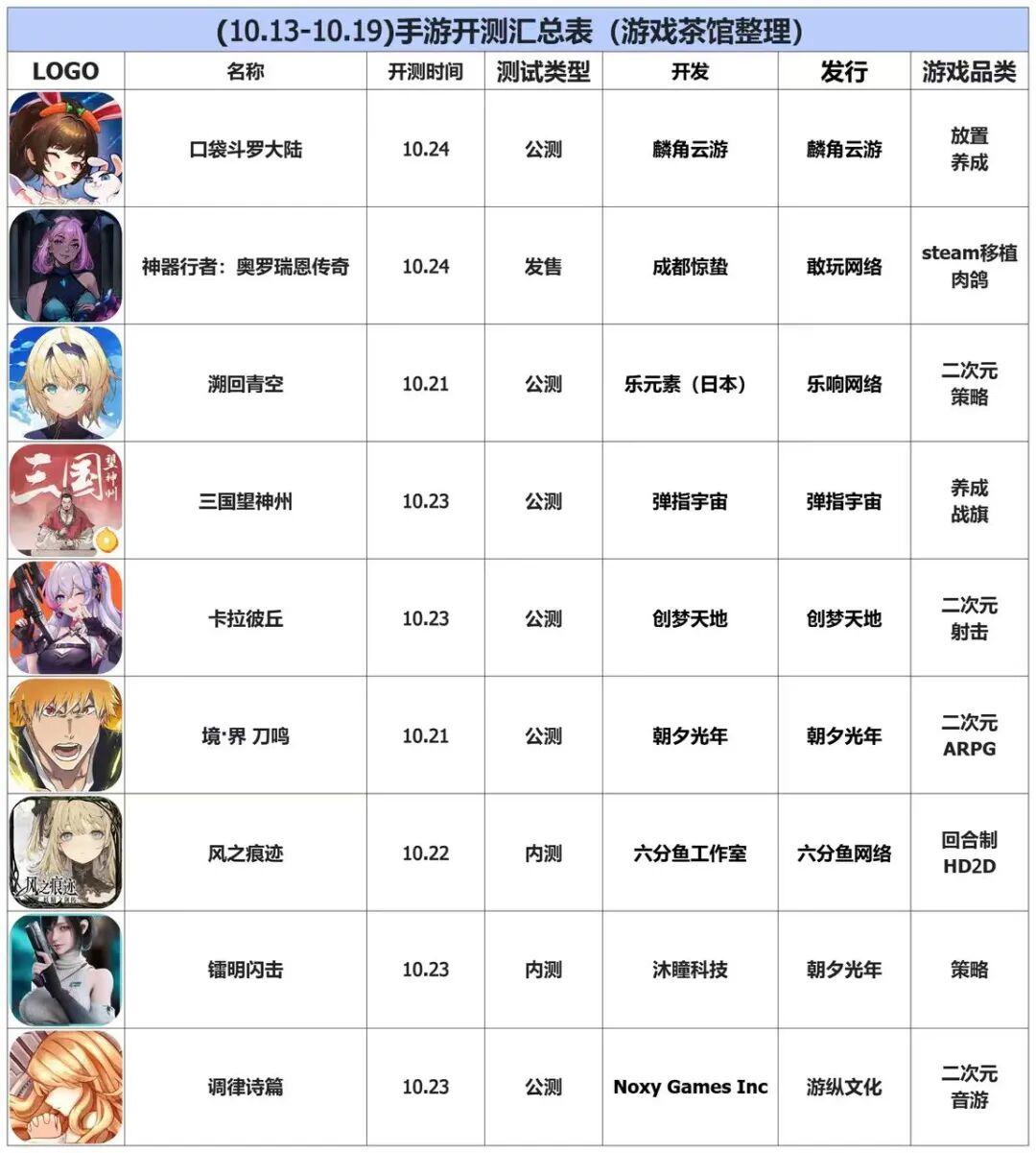 《卡拉彼丘》手游、《死神》手游上线|手游开测表截图