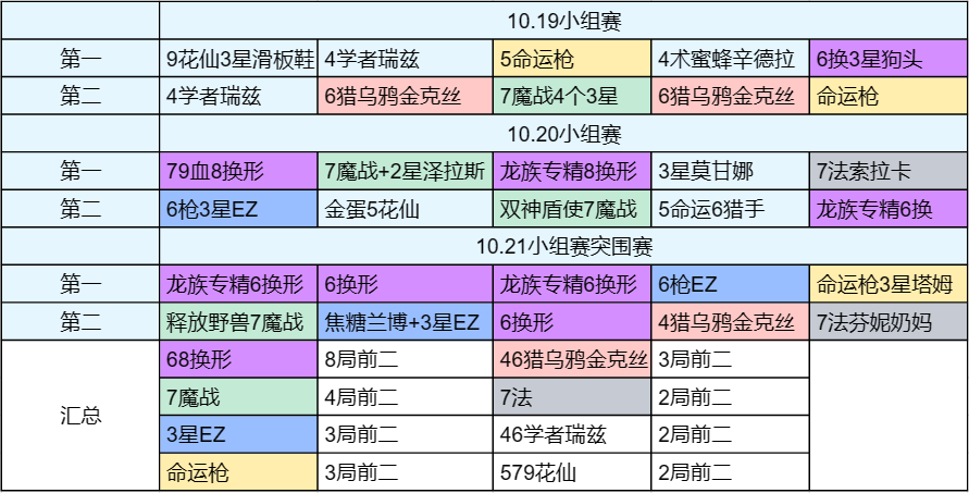 铲铲「S12全阵容」统计更新至10.21，追加3天比赛统计