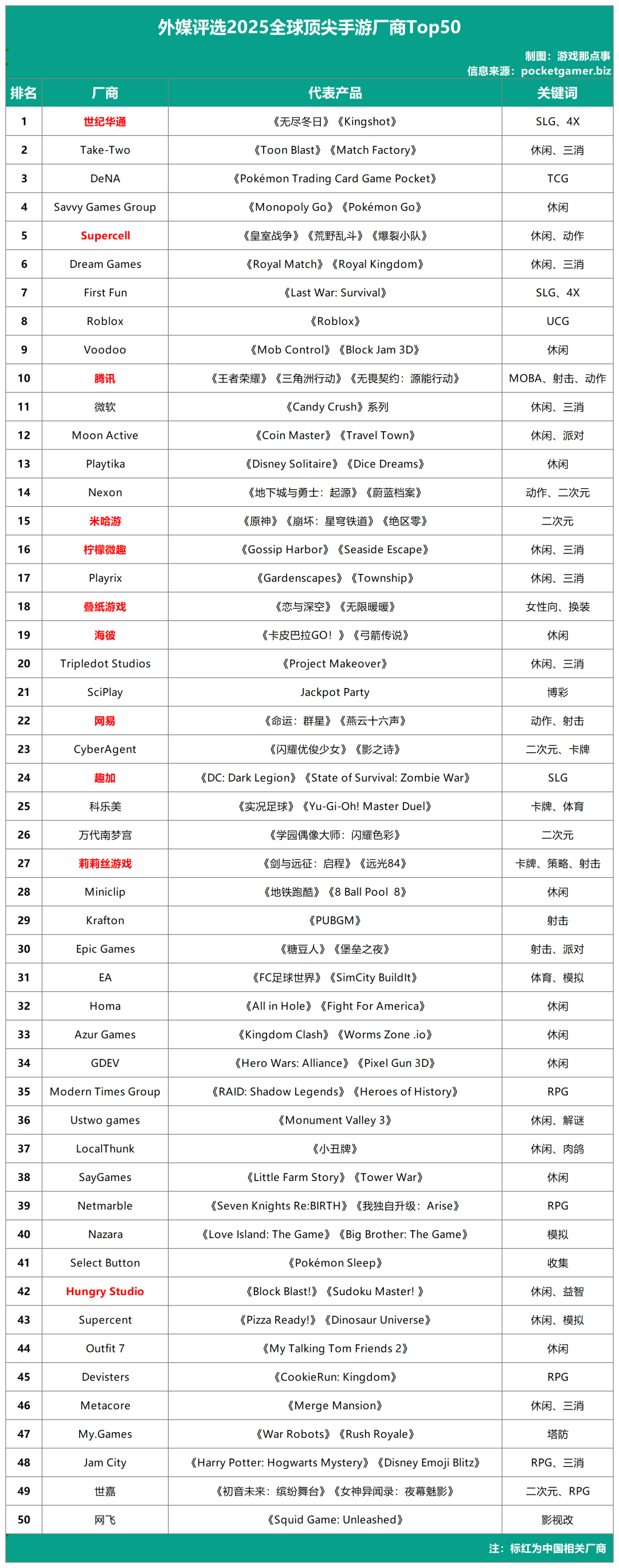 太逆天？全球Top50手游公司出炉：世纪华通第1，腾讯第10，米哈游第15，网易第22截图
