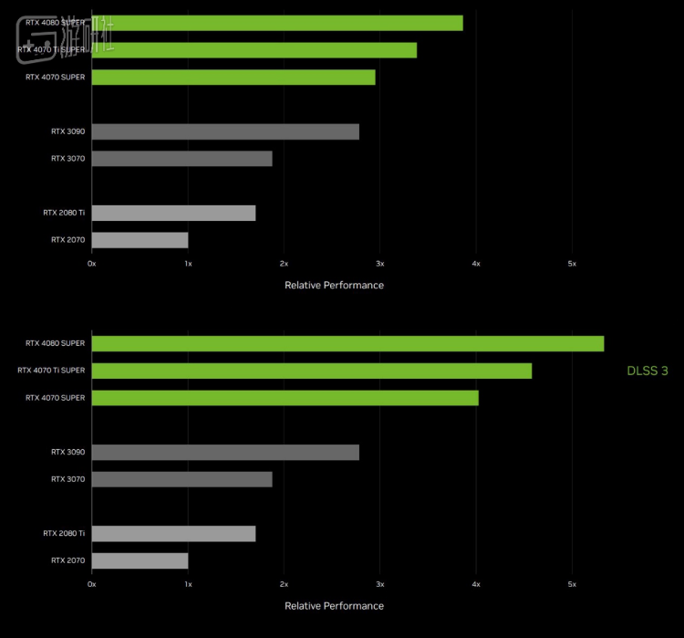 RTX 40 SUPER系列GPU，与带来游戏革新的AI NPC一同到来