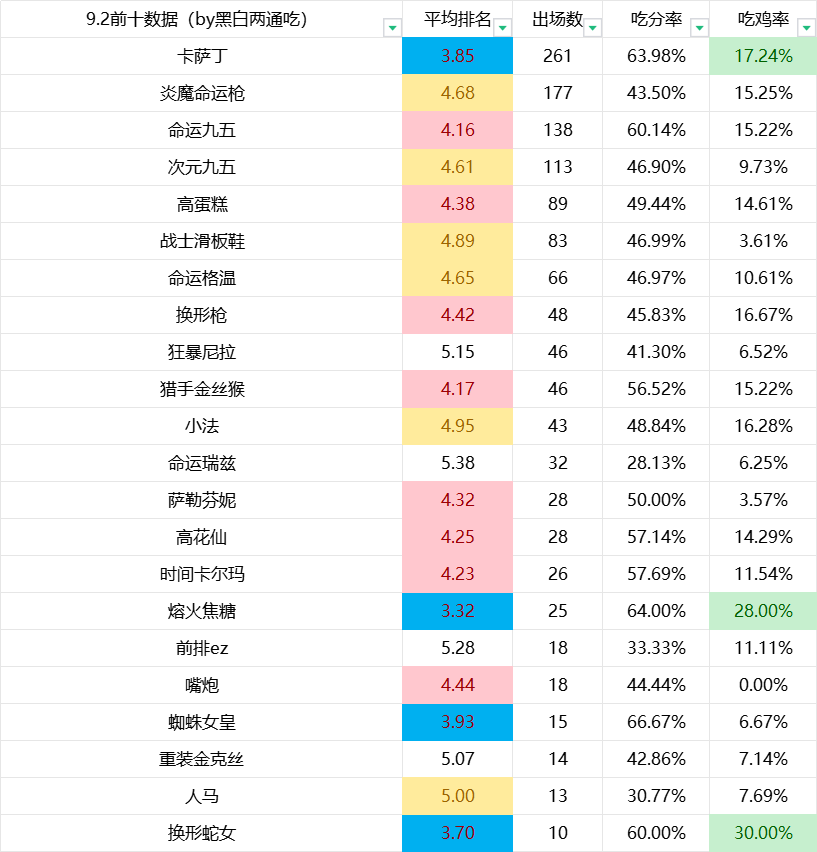 铲铲「全阵容」统计已更新至9月2日，加入野兽人马玩法