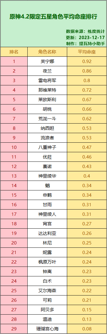 原神4.2限五角色平均命座排行，芙宁娜、夜兰、雷神命座最高！