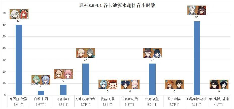 原神莱欧斯利&温迪卡池流水出炉，前有龙王后有水神，毫不意外！