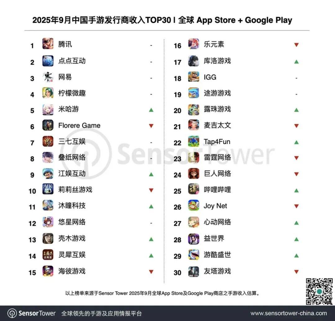 9月中国手游及发行商收入排行榜：《原神》、《三国志战略版》重回游戏收入TOP20截图