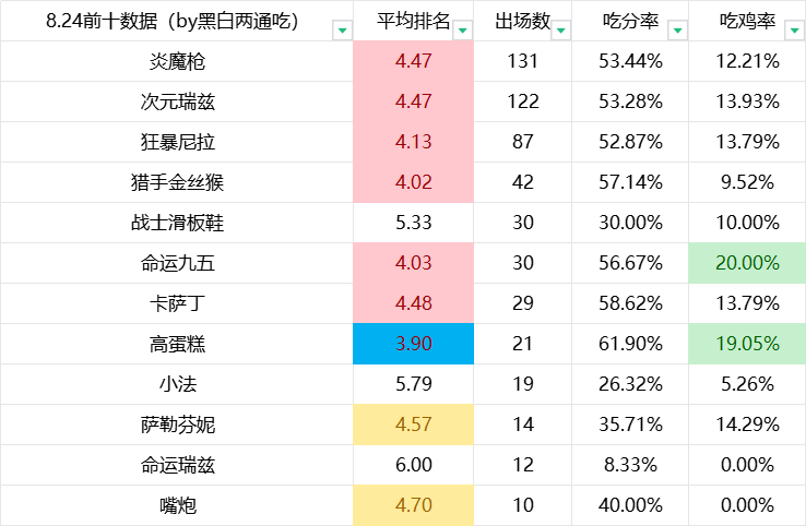 铲铲「全阵容」8.24最新统计，补命运95图