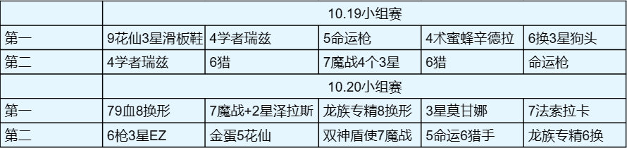 铲铲「S12全阵容」统计更新至10.21，追加比赛统计