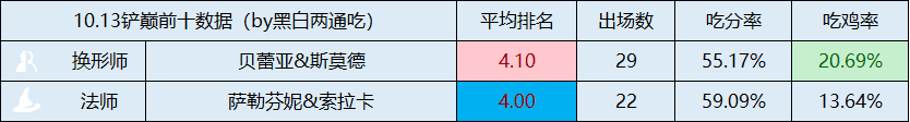 铲铲「S12全阵容」统计更新至10.13，七法芬妮奶妈、换形龙唯二S级