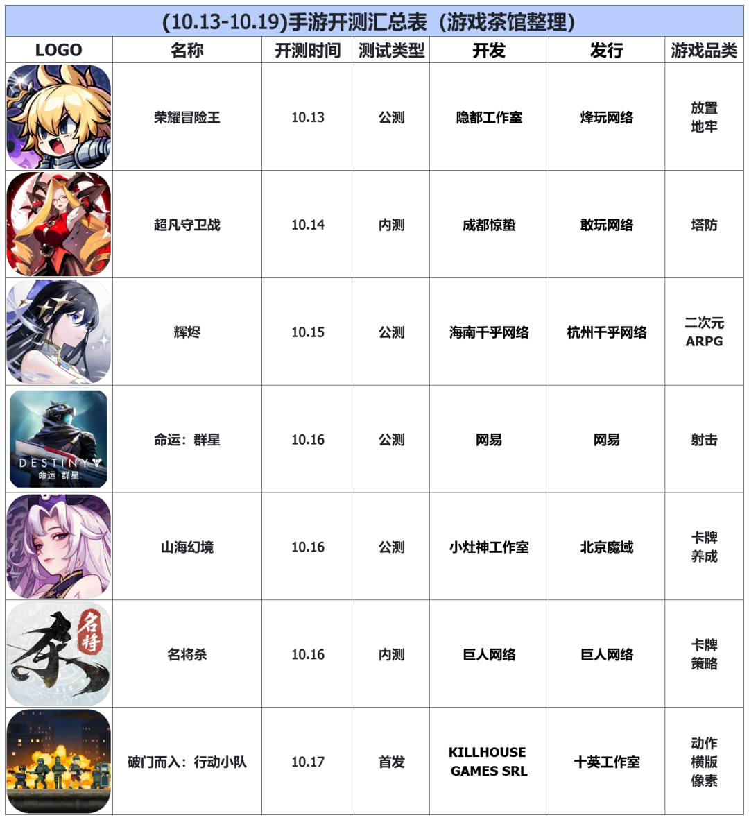 10月第三周（10.13-10.19）手游开测表|游戏茶馆整理截图