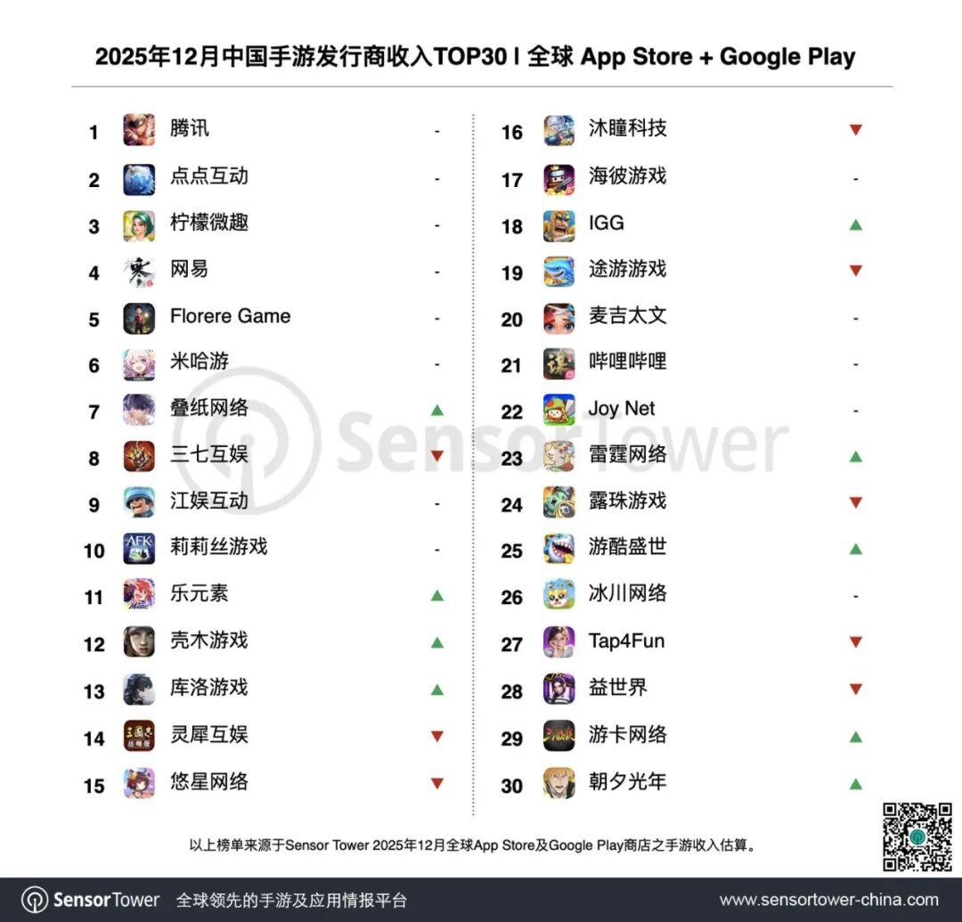 12月中国手游收入榜：《恋与深空》月流水创史高，全球收入近65亿