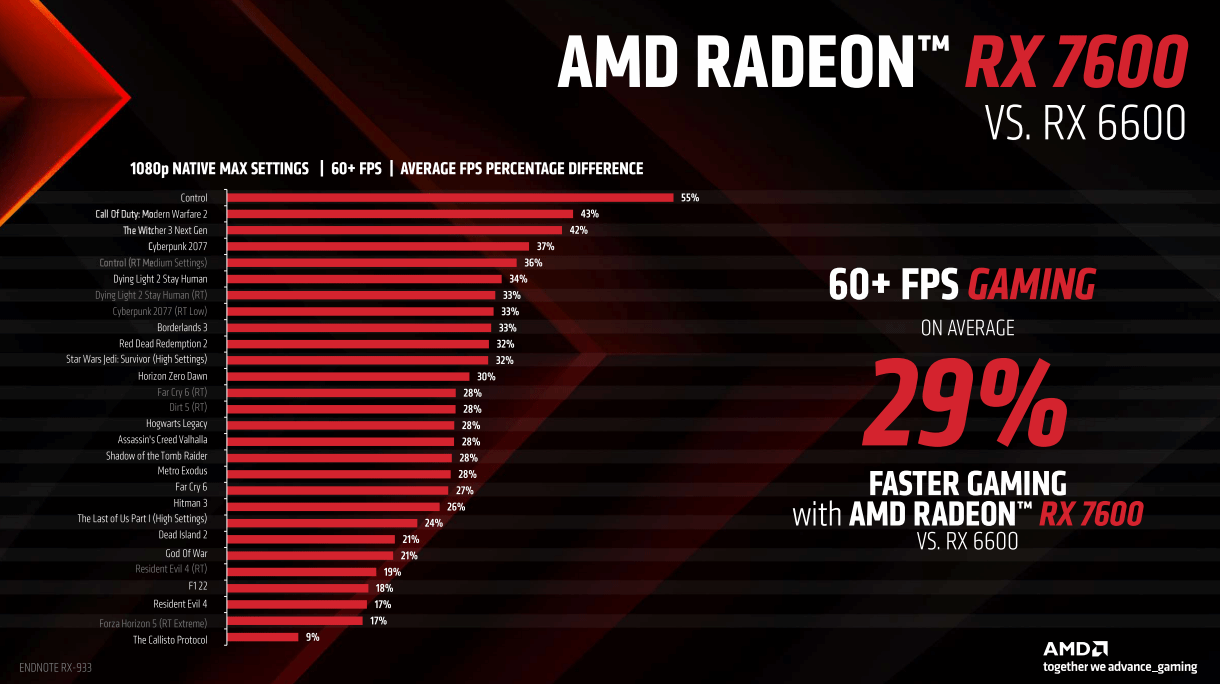 2149元！AMD RX 7600显卡正式发布：最高提速55％ - 游戏- TapTap