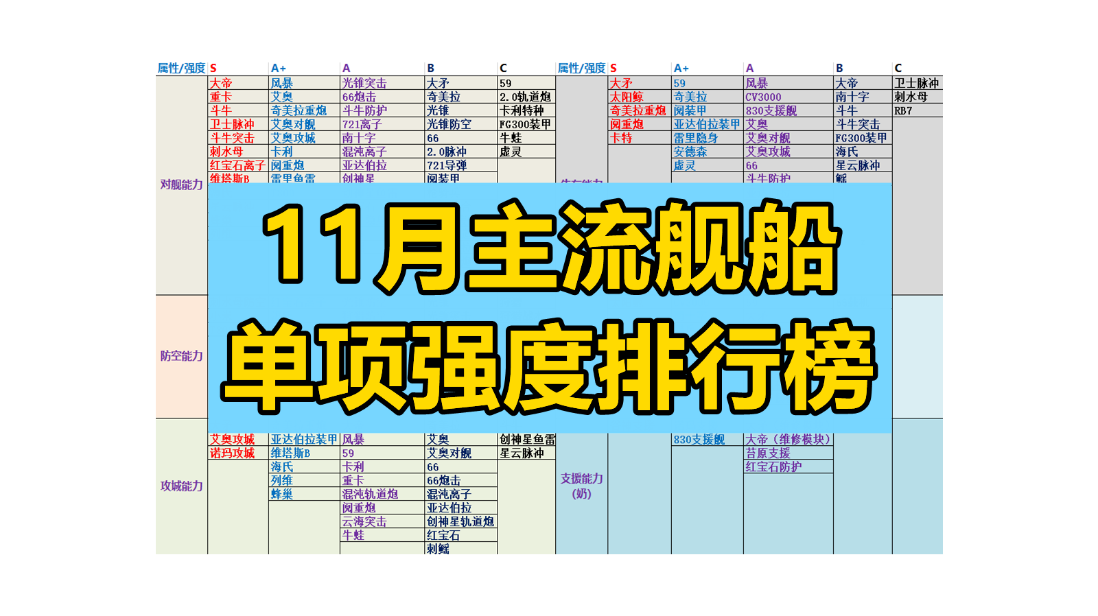 【舰船排行】配舰选择时不再迷茫！最新最全的舰船单项强度排行榜，帮助你全面了解舰船的各项属性 #无尽的拉格朗日#