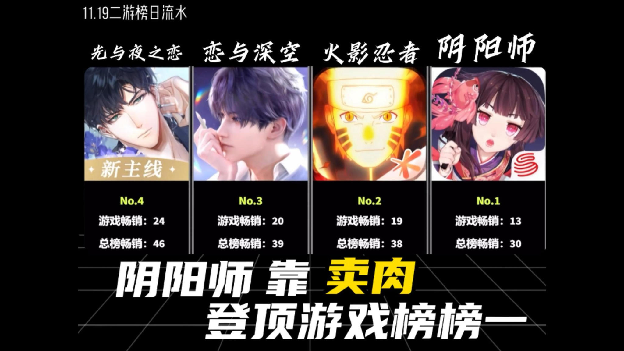 阴阳师靠“卖肉”登顶游戏榜一截图